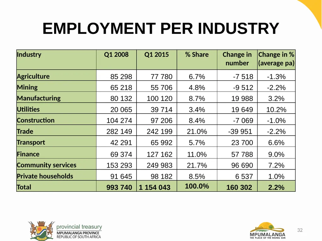 MPUMALANGA ECONOMY – PERFORMANCE, CHALLENGES AND - slide 32 of 44