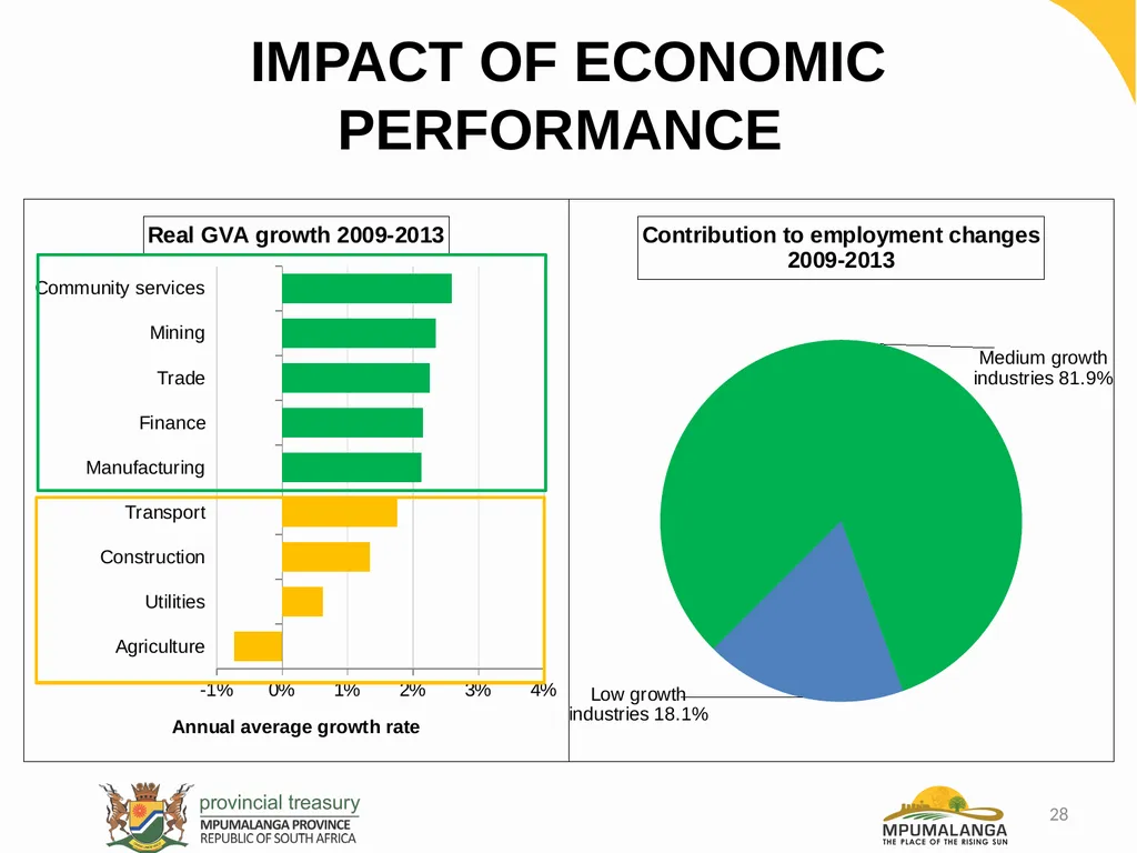 MPUMALANGA ECONOMY – PERFORMANCE, CHALLENGES AND - slide 28 of 44