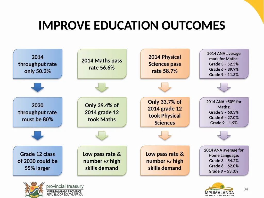 MPUMALANGA ECONOMY – PERFORMANCE, CHALLENGES AND - slide 34 of 44