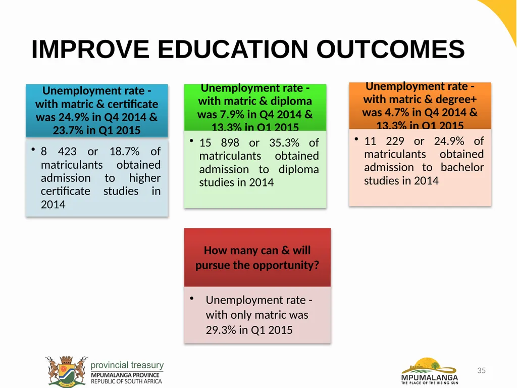 MPUMALANGA ECONOMY – PERFORMANCE, CHALLENGES AND - slide 35 of 44