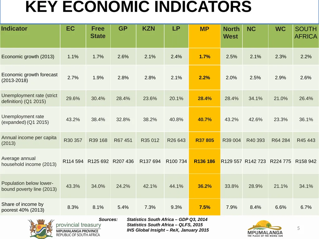 MPUMALANGA ECONOMY – PERFORMANCE, CHALLENGES AND - slide 5 of 44