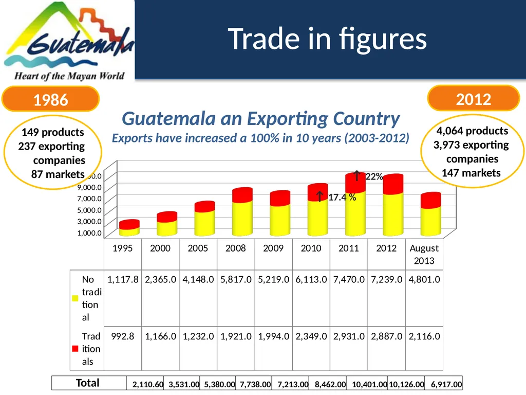 Trade in figures 149 products 237 exporting - slide 1 of 14