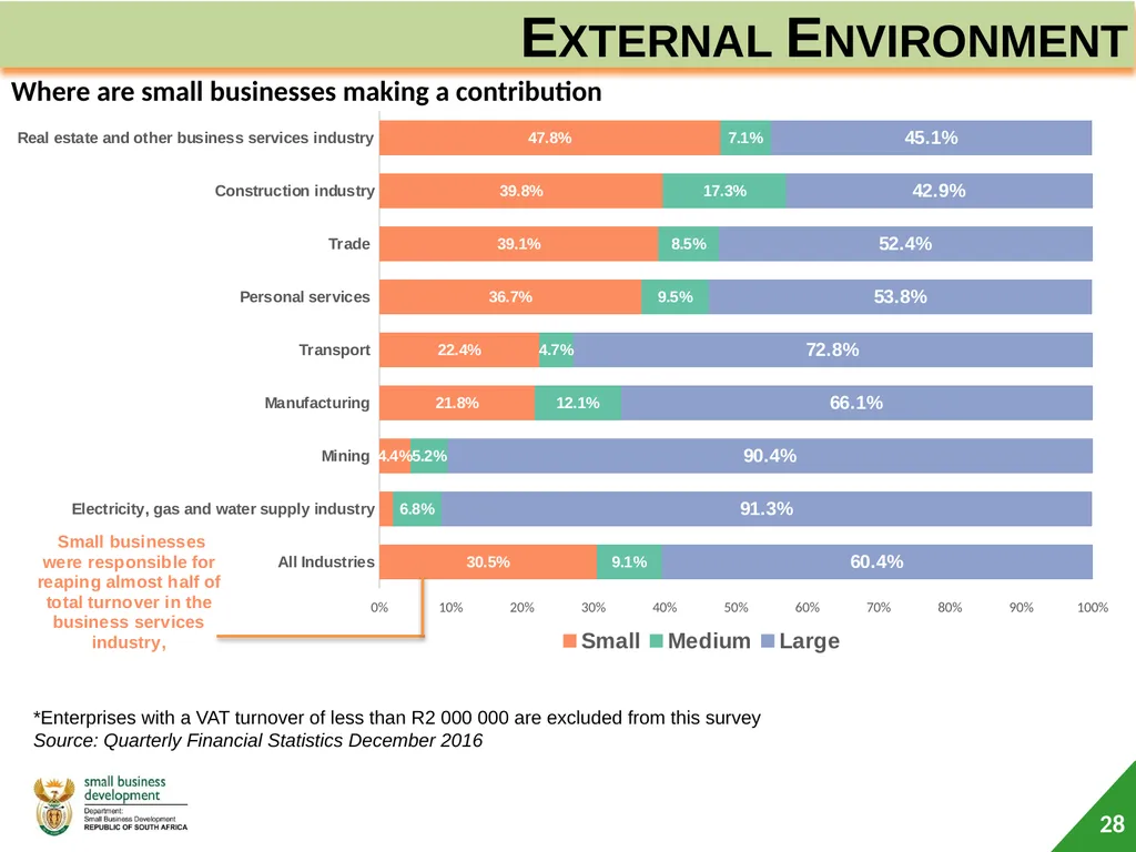 Department of Small Business Development (DSBD) - slide 28 of 77