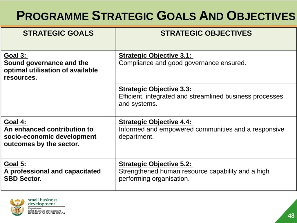 Department of Small Business Development (DSBD) - slide 48 of 77
