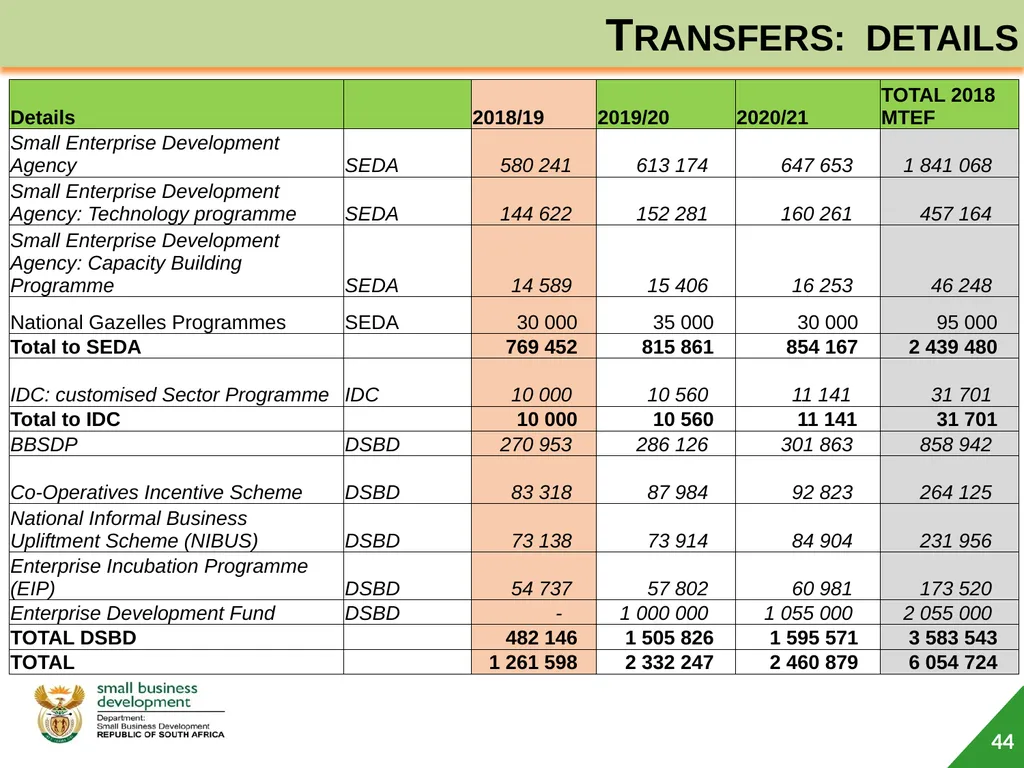 Department of Small Business Development (DSBD) - slide 44 of 77