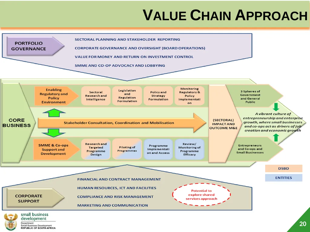 Department of Small Business Development (DSBD) - slide 20 of 77