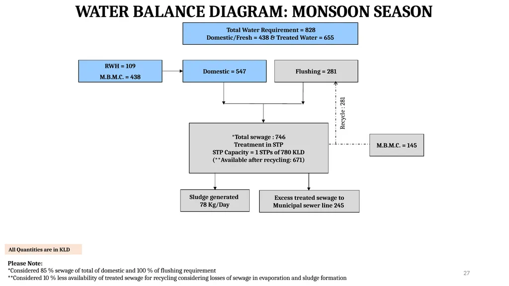 PRESENTATION FOR OBTAINING ENVIRONMENT CLEARANCE - slide 27 of 41