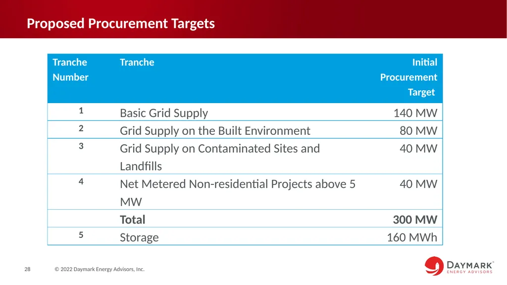 Competitive Solar Incentive (CSI) Program - slide 28 of 39