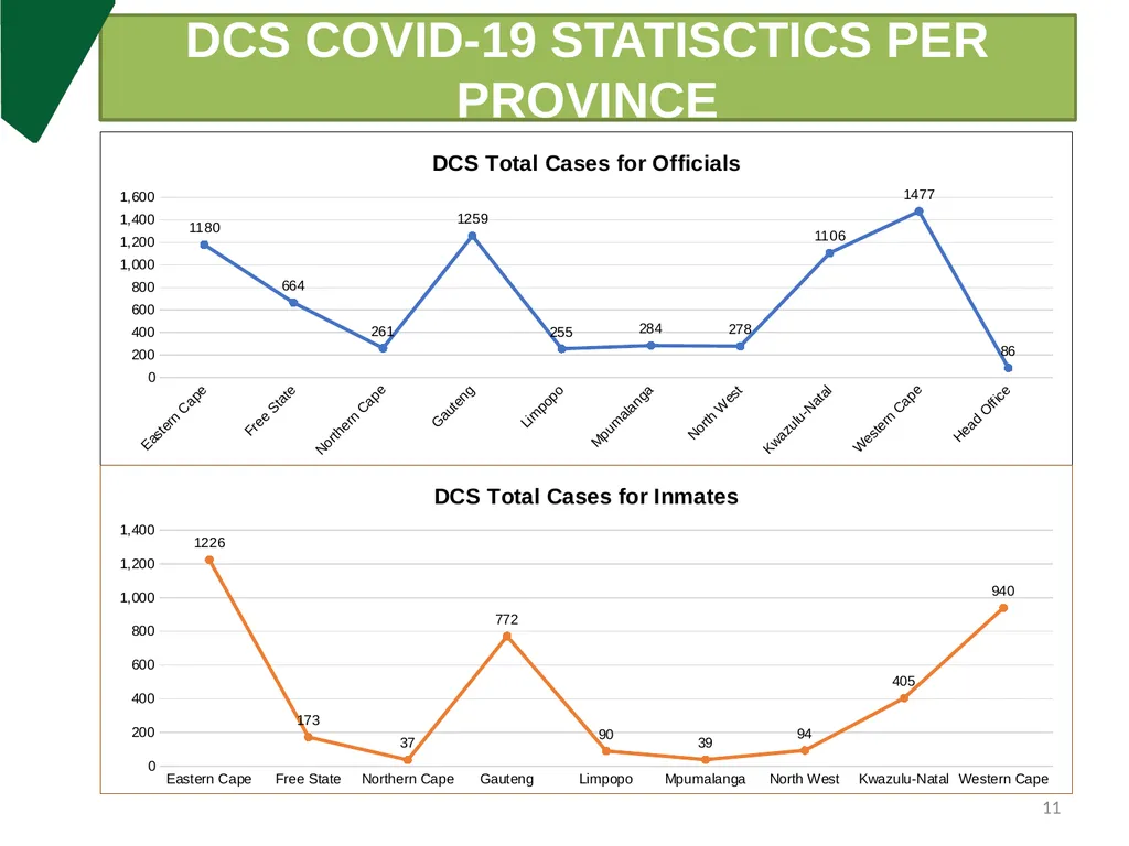 DCS Update on COVID-19 & Measures put in place - slide 11 of 27