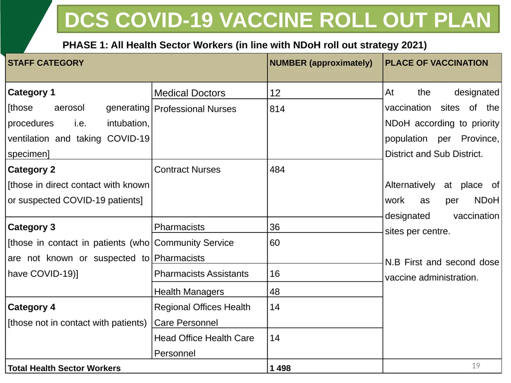 DCS Update on COVID-19 & Measures put in place - slide 19 of 27