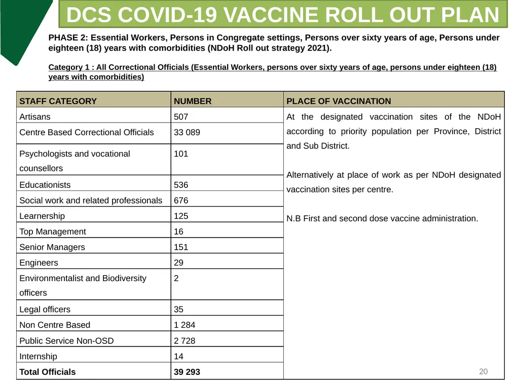 DCS Update on COVID-19 & Measures put in place - slide 20 of 27