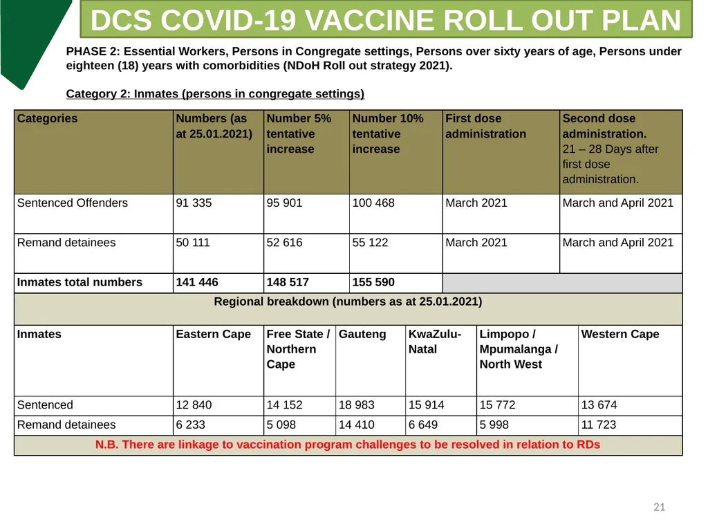 DCS Update on COVID-19 & Measures put in place - slide 21 of 27