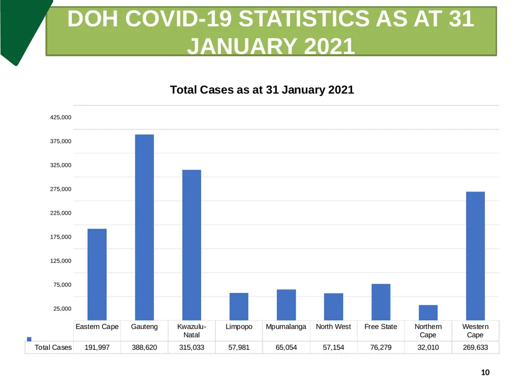 DCS Update on COVID-19 & Measures put in place - slide 10 of 27