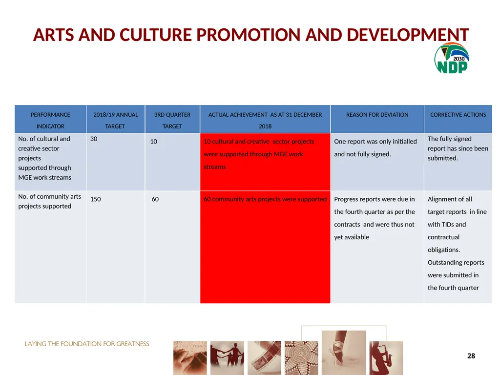 THIRD QUARTER PERFORMANCE REPORT Director-General - slide 28 of 53