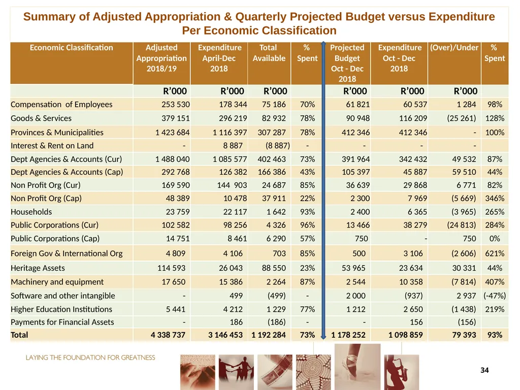 THIRD QUARTER PERFORMANCE REPORT Director-General - slide 34 of 53