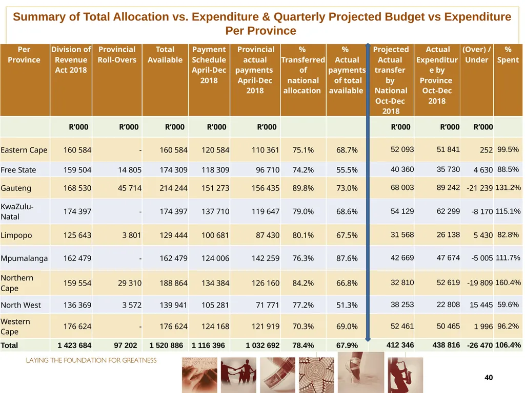 THIRD QUARTER PERFORMANCE REPORT Director-General - slide 40 of 53