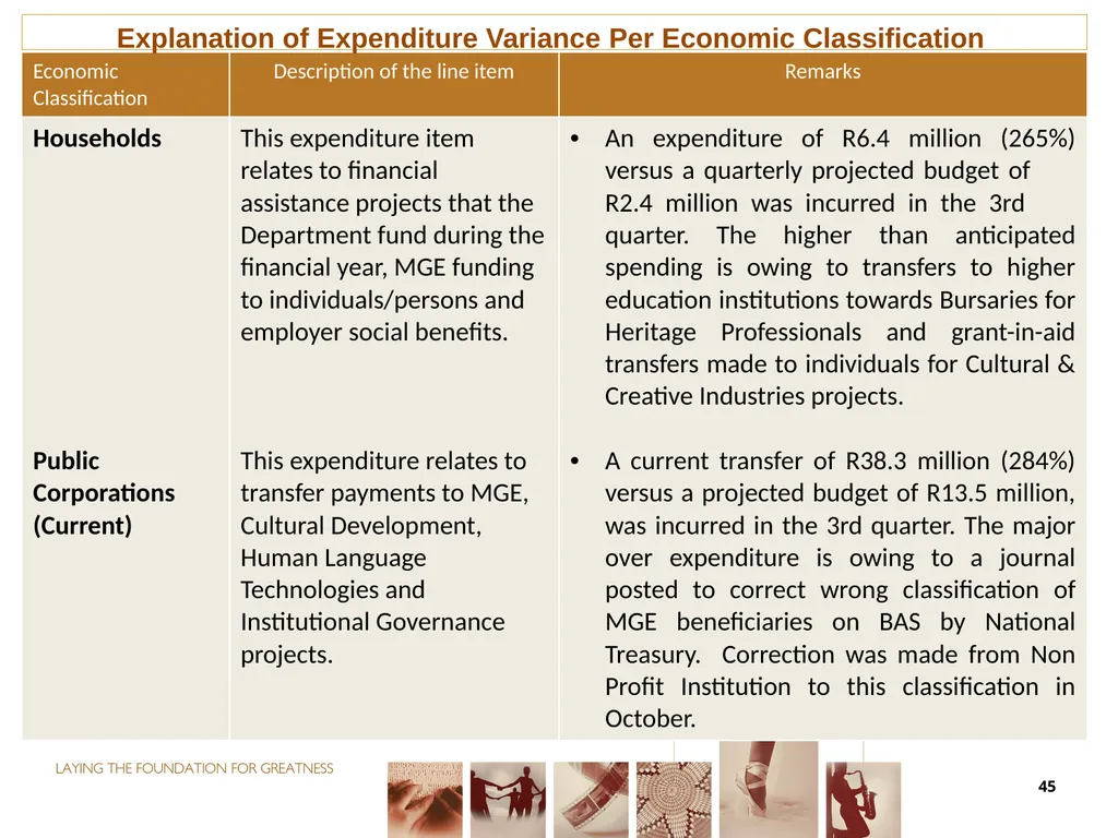 THIRD QUARTER PERFORMANCE REPORT Director-General - slide 45 of 53