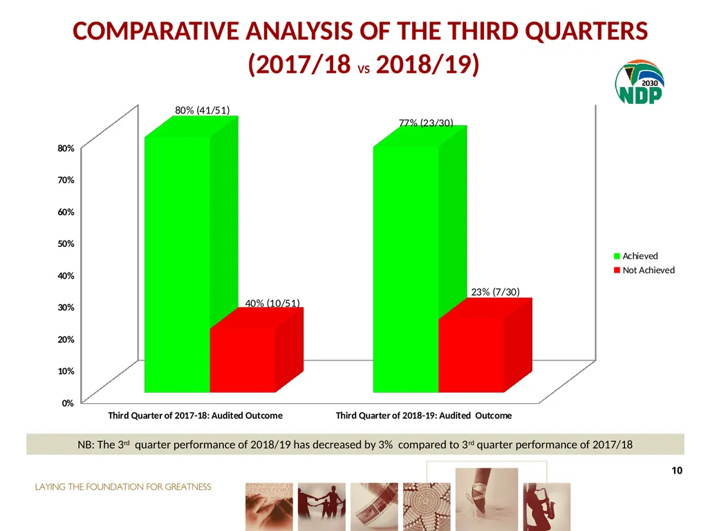 THIRD QUARTER PERFORMANCE REPORT Director-General - slide 10 of 53