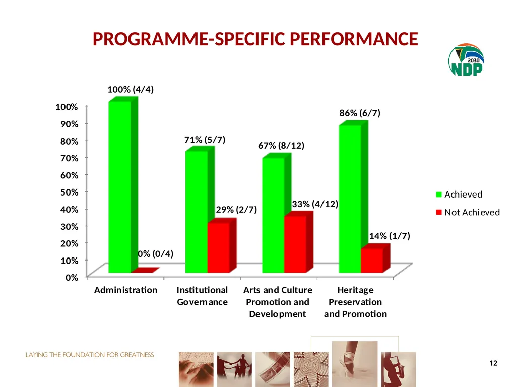 THIRD QUARTER PERFORMANCE REPORT Director-General - slide 12 of 53