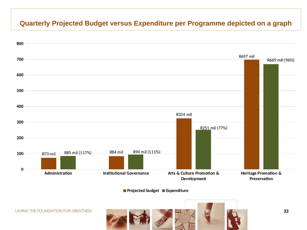 THIRD QUARTER PERFORMANCE REPORT Director-General - slide 33 of 53