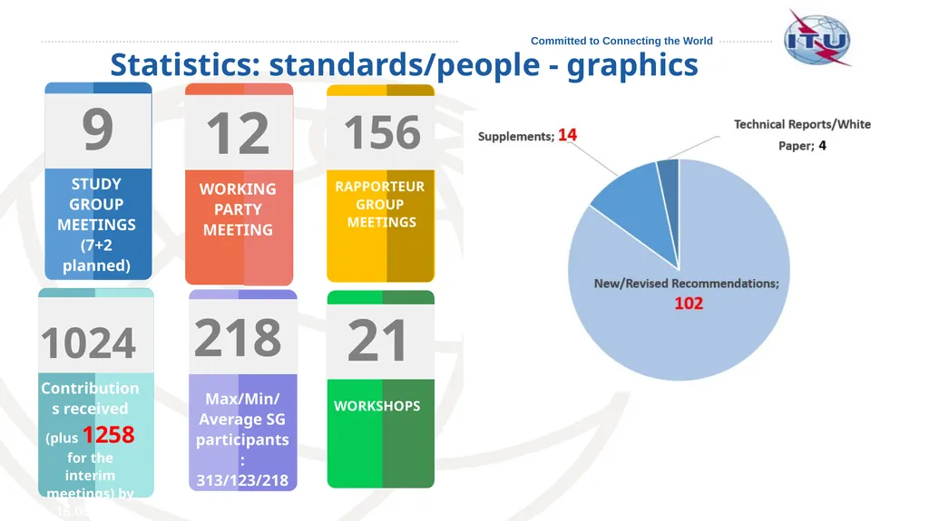 SG13: Future networks, with focus on IMT-2020, - slide 3 of 17