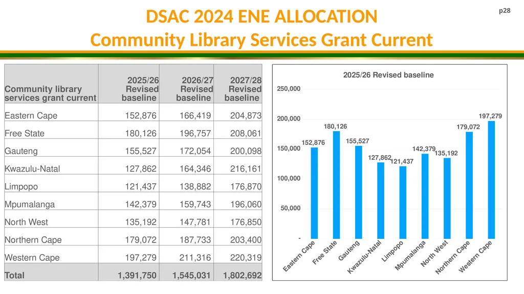DSAC MTEF BUDGET ALLOCATION 2025/26- 2027/28 - slide 28 of 31