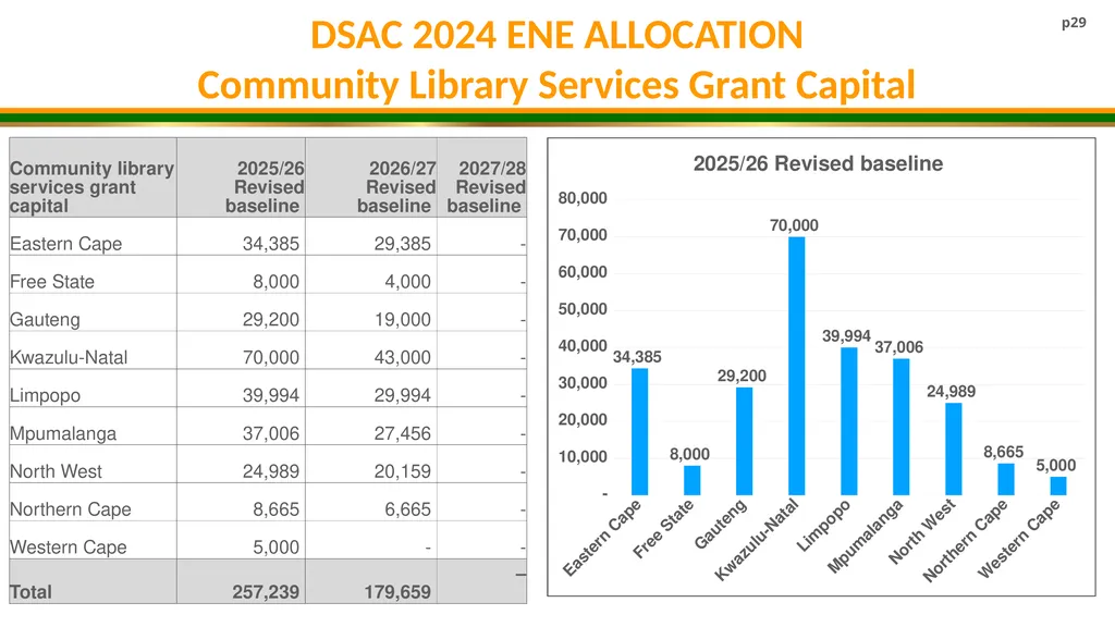 DSAC MTEF BUDGET ALLOCATION 2025/26- 2027/28 - slide 29 of 31