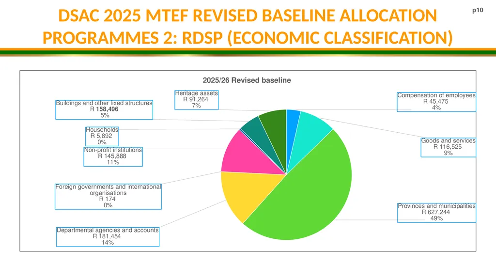 DSAC MTEF BUDGET ALLOCATION 2025/26- 2027/28 - slide 10 of 31