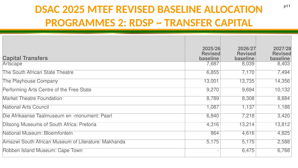 DSAC MTEF BUDGET ALLOCATION 2025/26- 2027/28 - slide 11 of 31
