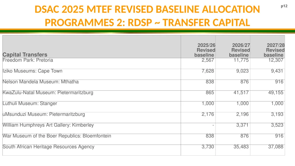 DSAC MTEF BUDGET ALLOCATION 2025/26- 2027/28 - slide 12 of 31