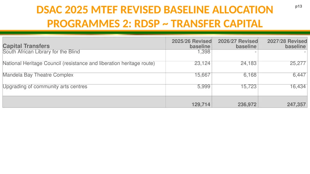 DSAC MTEF BUDGET ALLOCATION 2025/26- 2027/28 - slide 13 of 31
