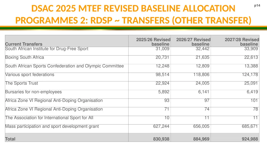 DSAC MTEF BUDGET ALLOCATION 2025/26- 2027/28 - slide 14 of 31
