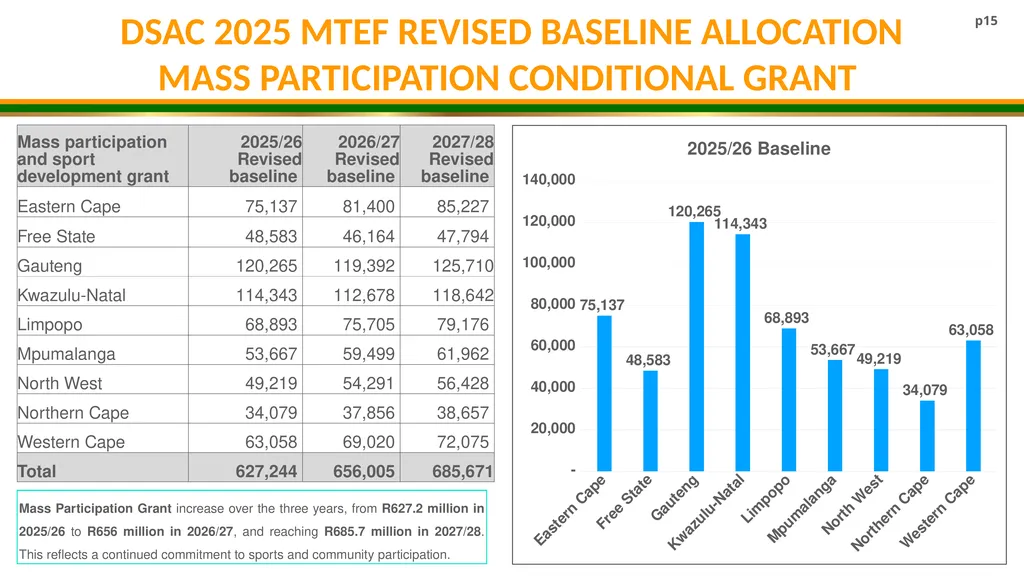 DSAC MTEF BUDGET ALLOCATION 2025/26- 2027/28 - slide 15 of 31