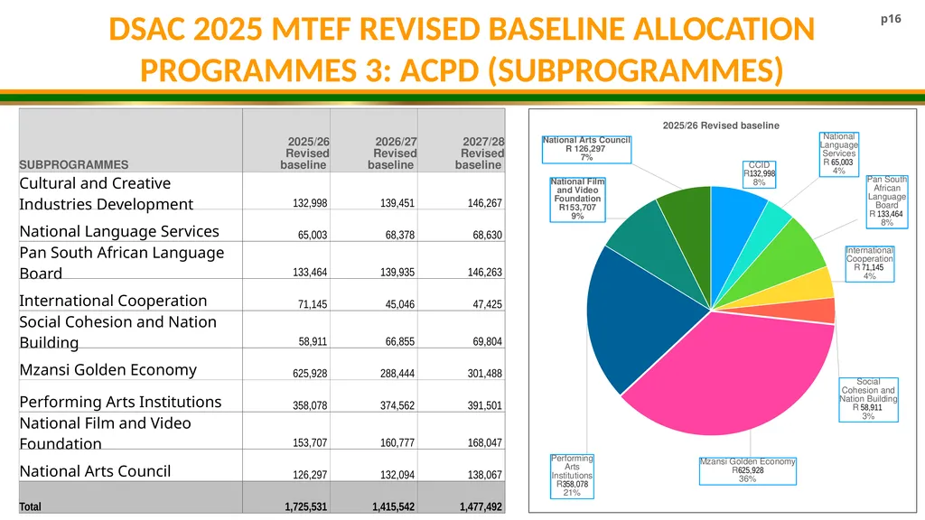 DSAC MTEF BUDGET ALLOCATION 2025/26- 2027/28 - slide 16 of 31