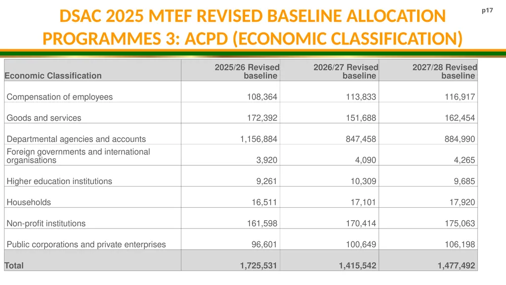 DSAC MTEF BUDGET ALLOCATION 2025/26- 2027/28 - slide 17 of 31