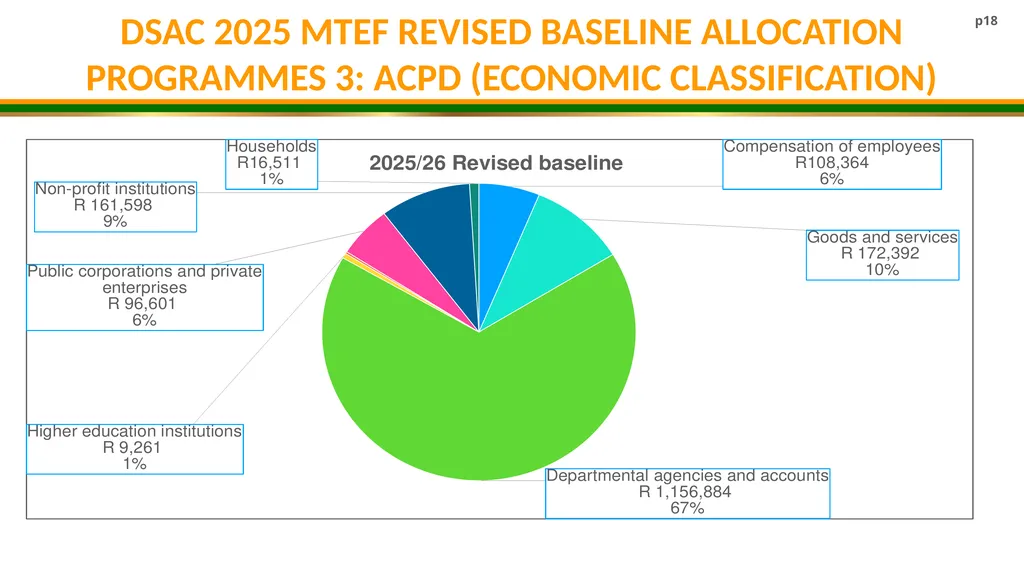 DSAC MTEF BUDGET ALLOCATION 2025/26- 2027/28 - slide 18 of 31