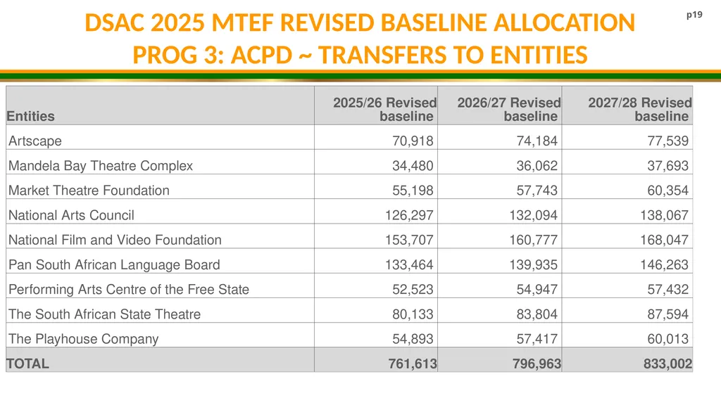 DSAC MTEF BUDGET ALLOCATION 2025/26- 2027/28 - slide 19 of 31