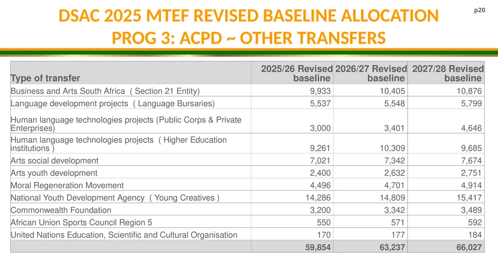 DSAC MTEF BUDGET ALLOCATION 2025/26- 2027/28 - slide 20 of 31