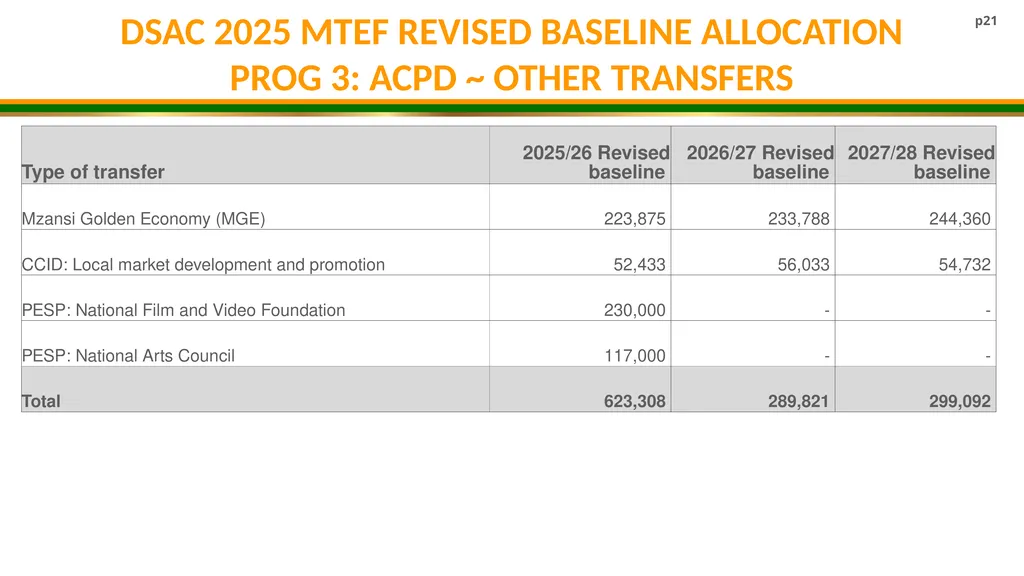 DSAC MTEF BUDGET ALLOCATION 2025/26- 2027/28 - slide 21 of 31