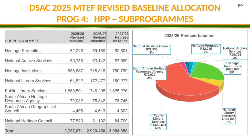 DSAC MTEF BUDGET ALLOCATION 2025/26- 2027/28 - slide 22 of 31