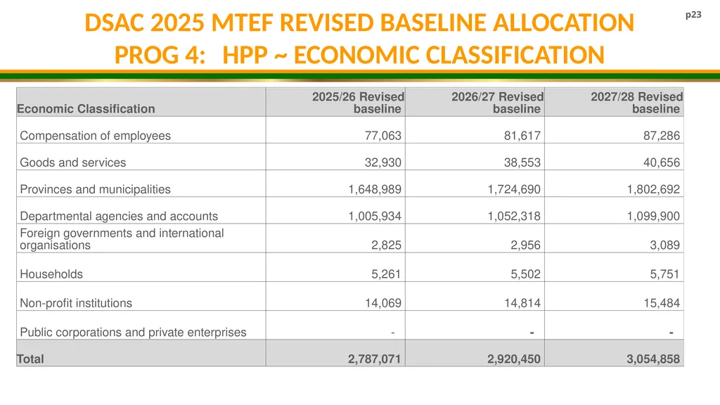 DSAC MTEF BUDGET ALLOCATION 2025/26- 2027/28 - slide 23 of 31