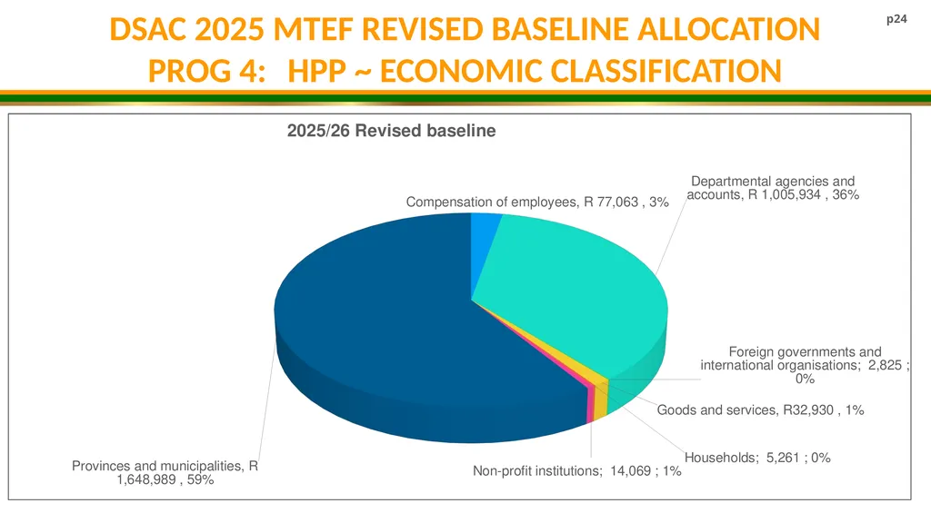 DSAC MTEF BUDGET ALLOCATION 2025/26- 2027/28 - slide 24 of 31