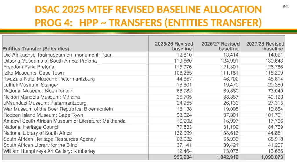 DSAC MTEF BUDGET ALLOCATION 2025/26- 2027/28 - slide 25 of 31