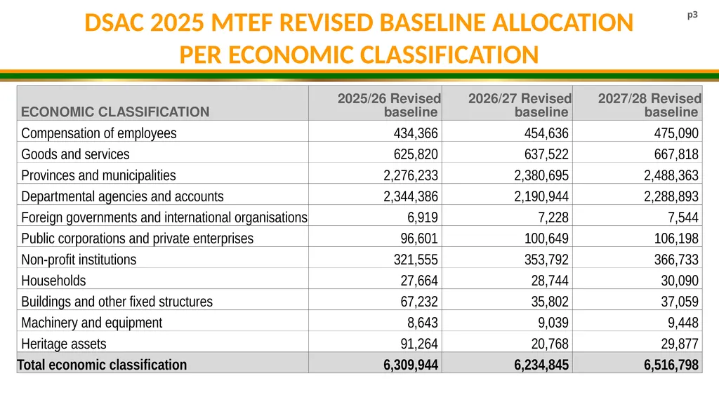 DSAC MTEF BUDGET ALLOCATION 2025/26- 2027/28 - slide 3 of 31