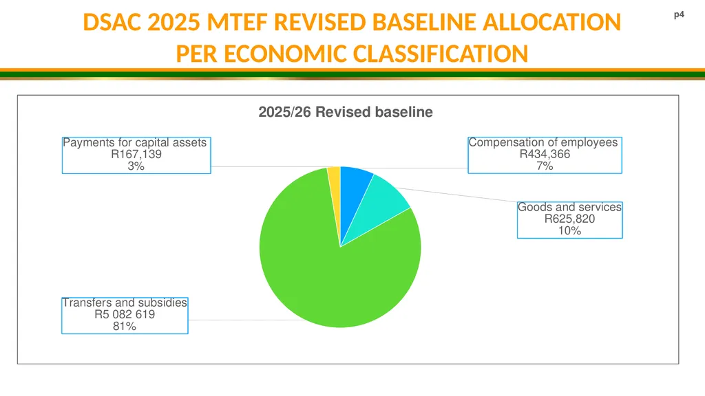 DSAC MTEF BUDGET ALLOCATION 2025/26- 2027/28 - slide 4 of 31
