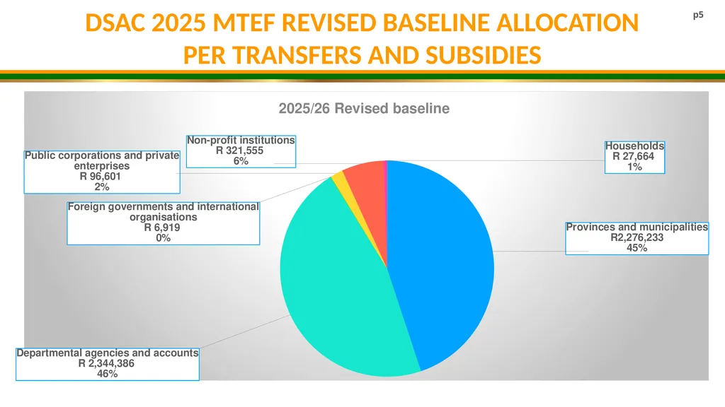 DSAC MTEF BUDGET ALLOCATION 2025/26- 2027/28 - slide 5 of 31