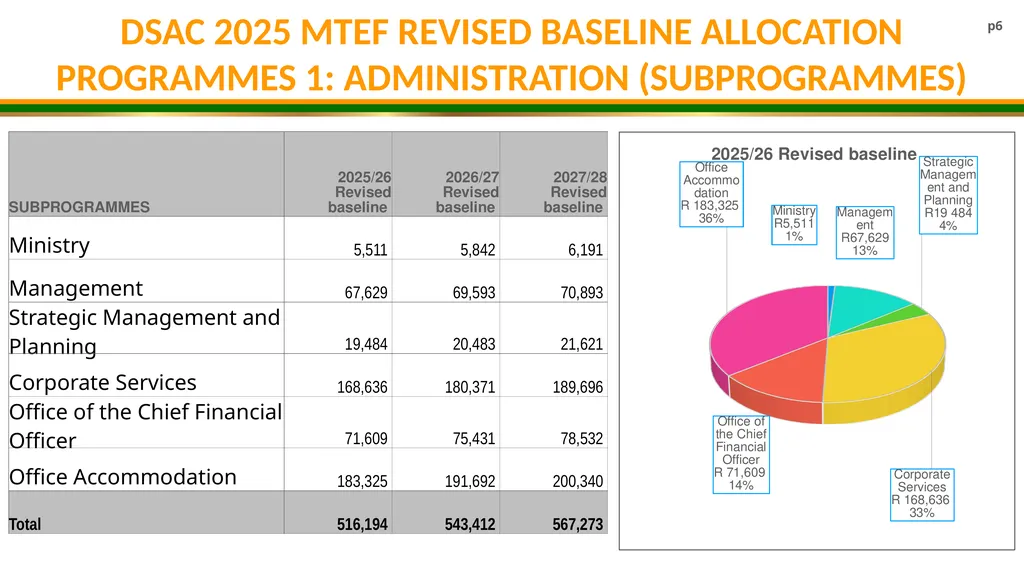 DSAC MTEF BUDGET ALLOCATION 2025/26- 2027/28 - slide 6 of 31