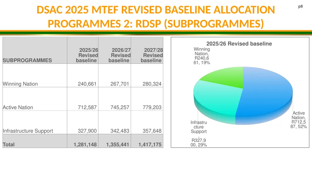 DSAC MTEF BUDGET ALLOCATION 2025/26- 2027/28 - slide 8 of 31