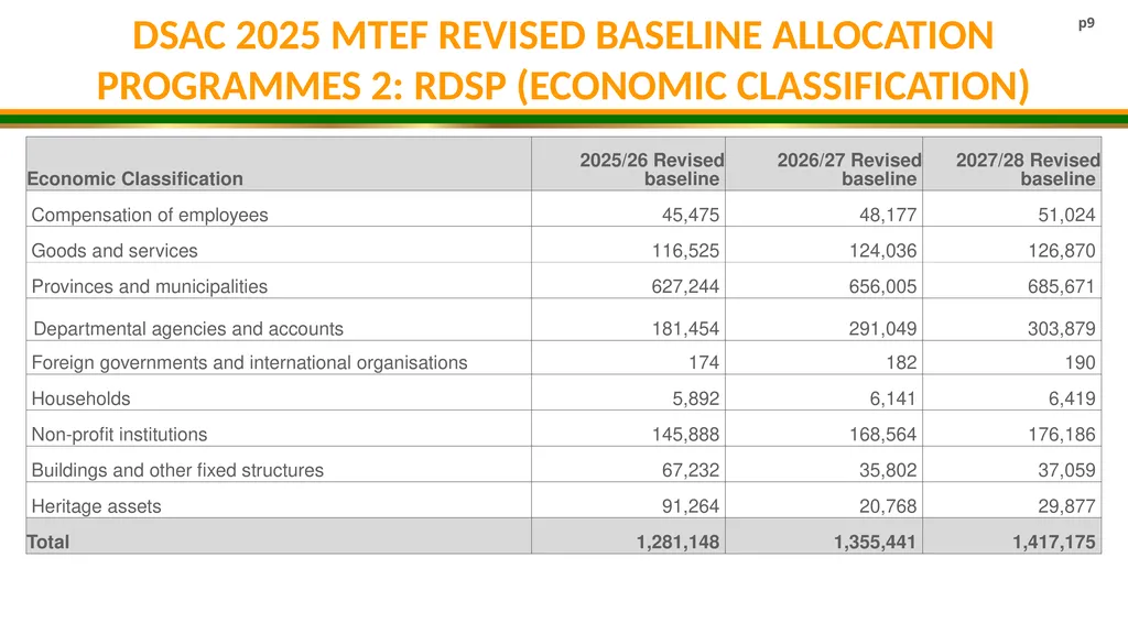DSAC MTEF BUDGET ALLOCATION 2025/26- 2027/28 - slide 9 of 31
