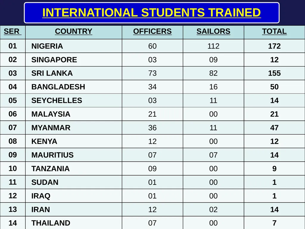 INTERNATIONAL STUDENTS TRAINED INTERNATIONAL - slide 1 of 3